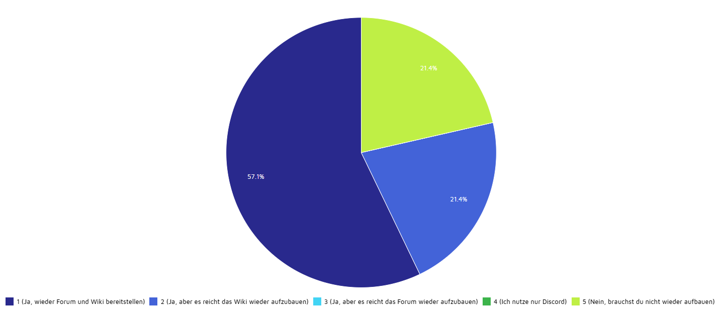 Ergebnisse der Abstimmung: 57% wollen Wiki und Forum zurück, 21,5% jeweils nur das Wiki oder gar nichts.